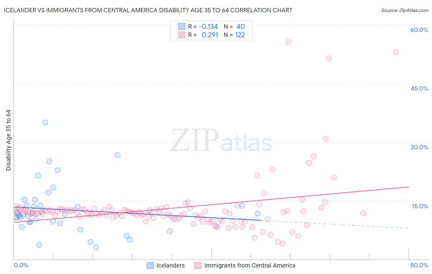 Icelander vs Immigrants from Central America Disability Age 35 to 64