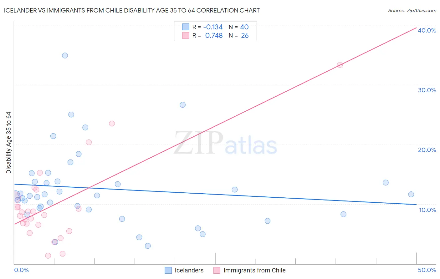 Icelander vs Immigrants from Chile Disability Age 35 to 64