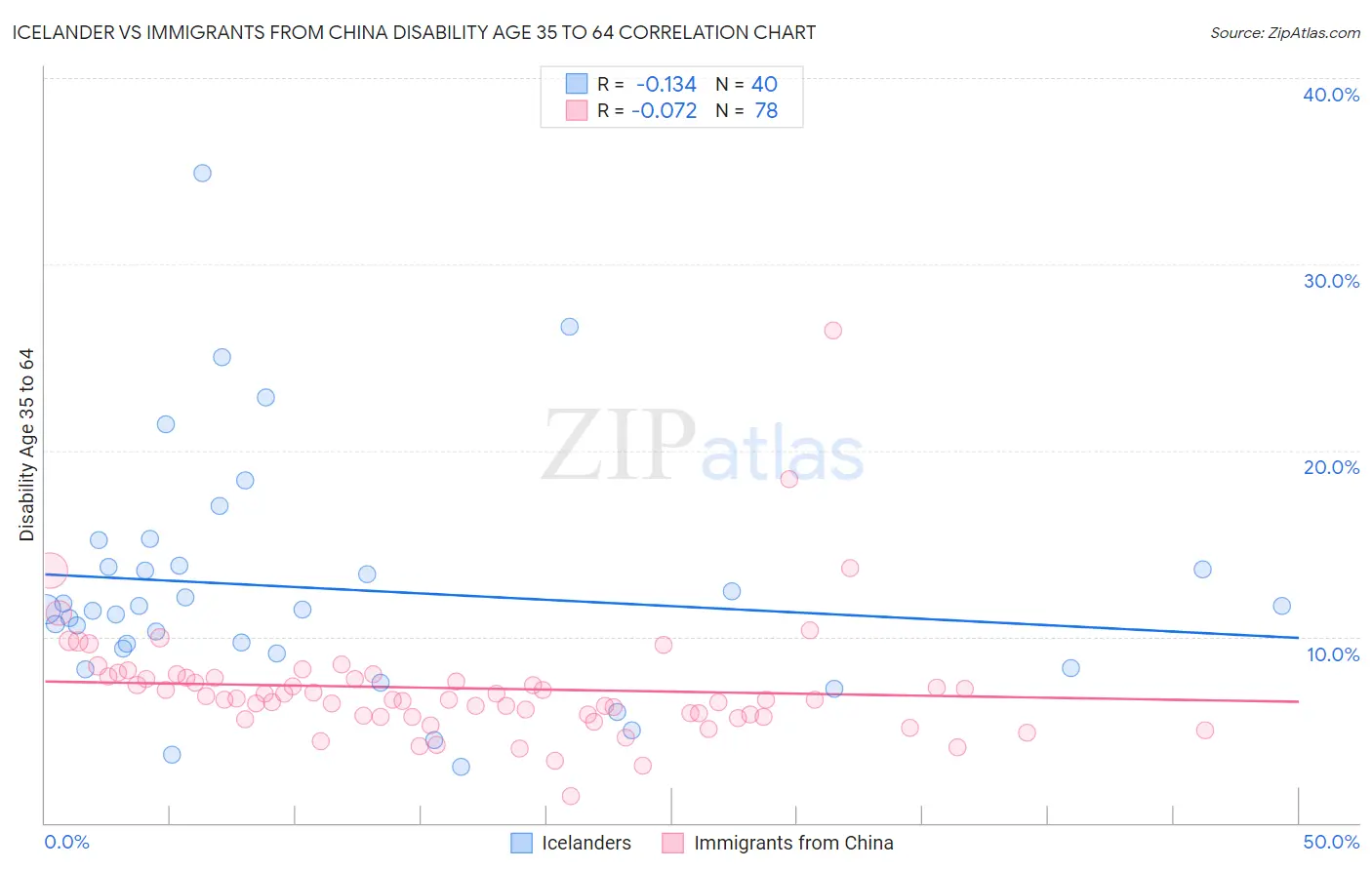 Icelander vs Immigrants from China Disability Age 35 to 64