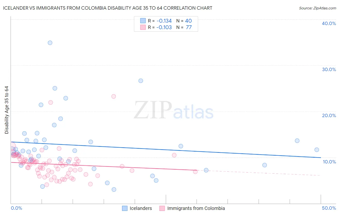 Icelander vs Immigrants from Colombia Disability Age 35 to 64