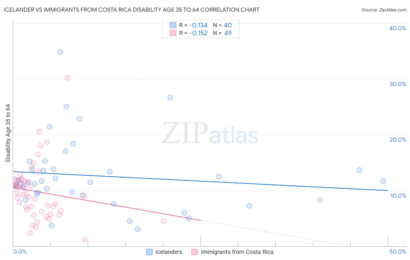 Icelander vs Immigrants from Costa Rica Disability Age 35 to 64