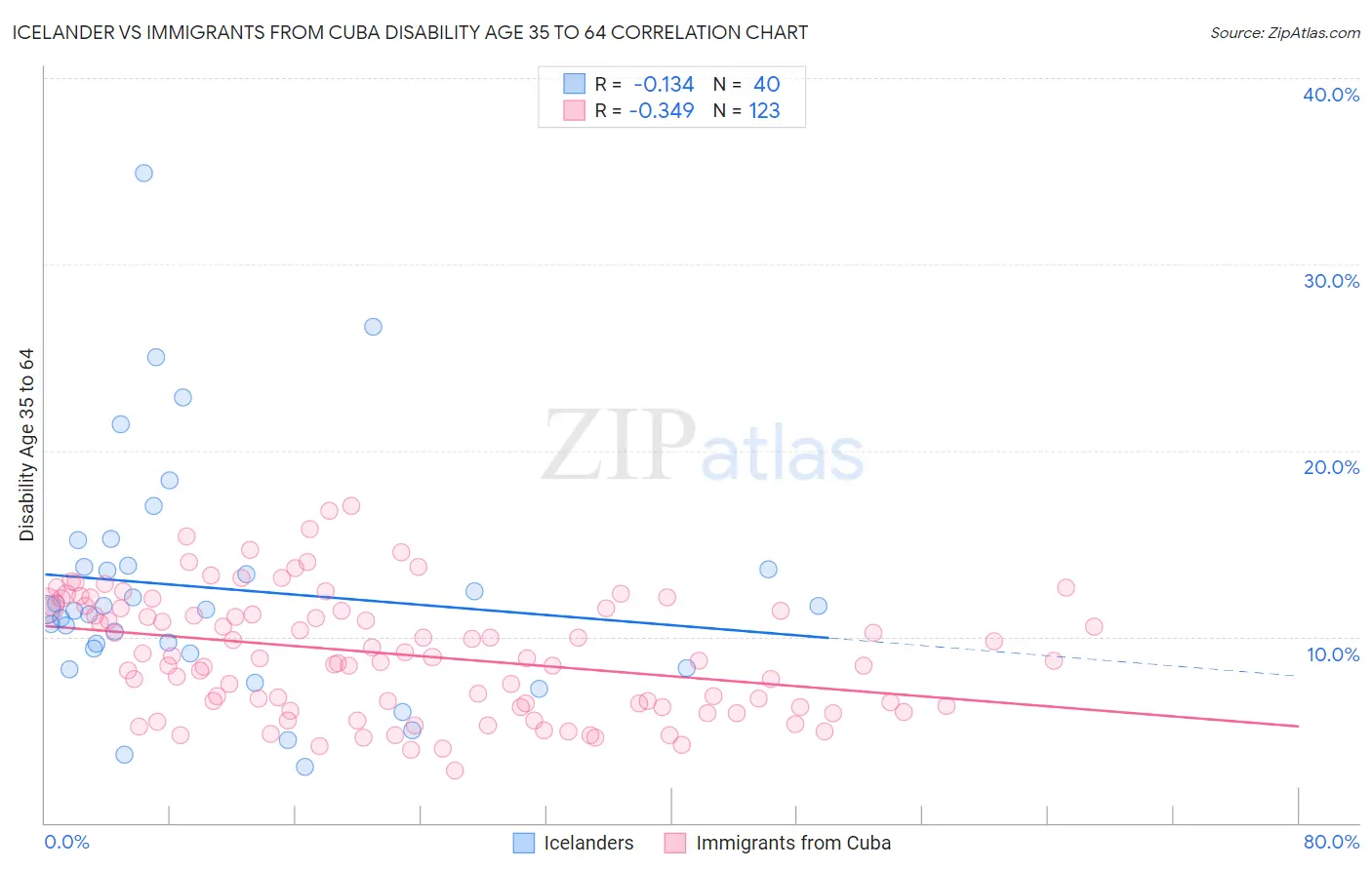 Icelander vs Immigrants from Cuba Disability Age 35 to 64