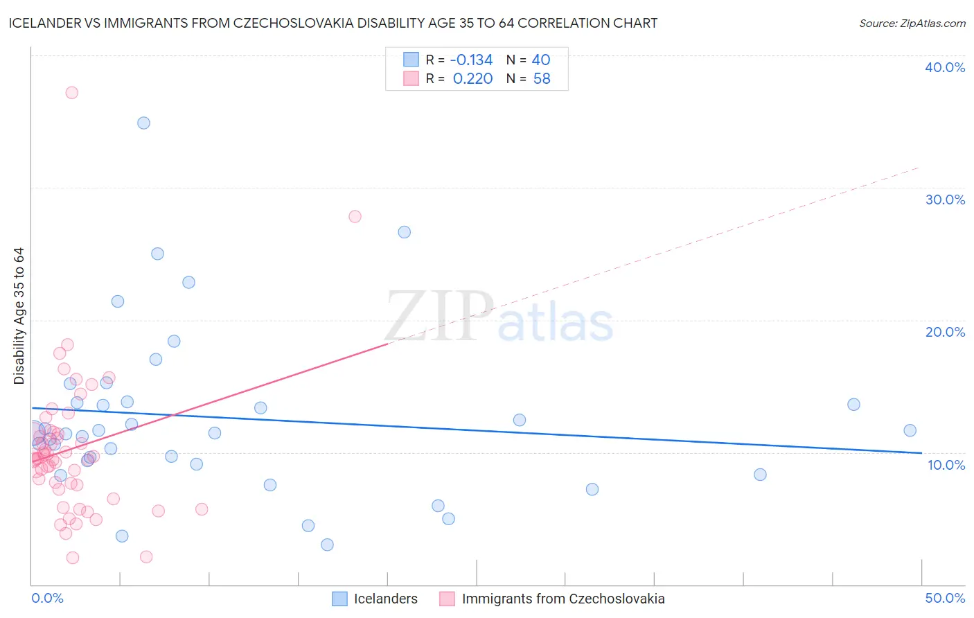 Icelander vs Immigrants from Czechoslovakia Disability Age 35 to 64