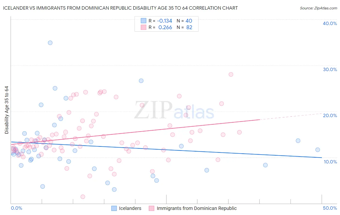 Icelander vs Immigrants from Dominican Republic Disability Age 35 to 64