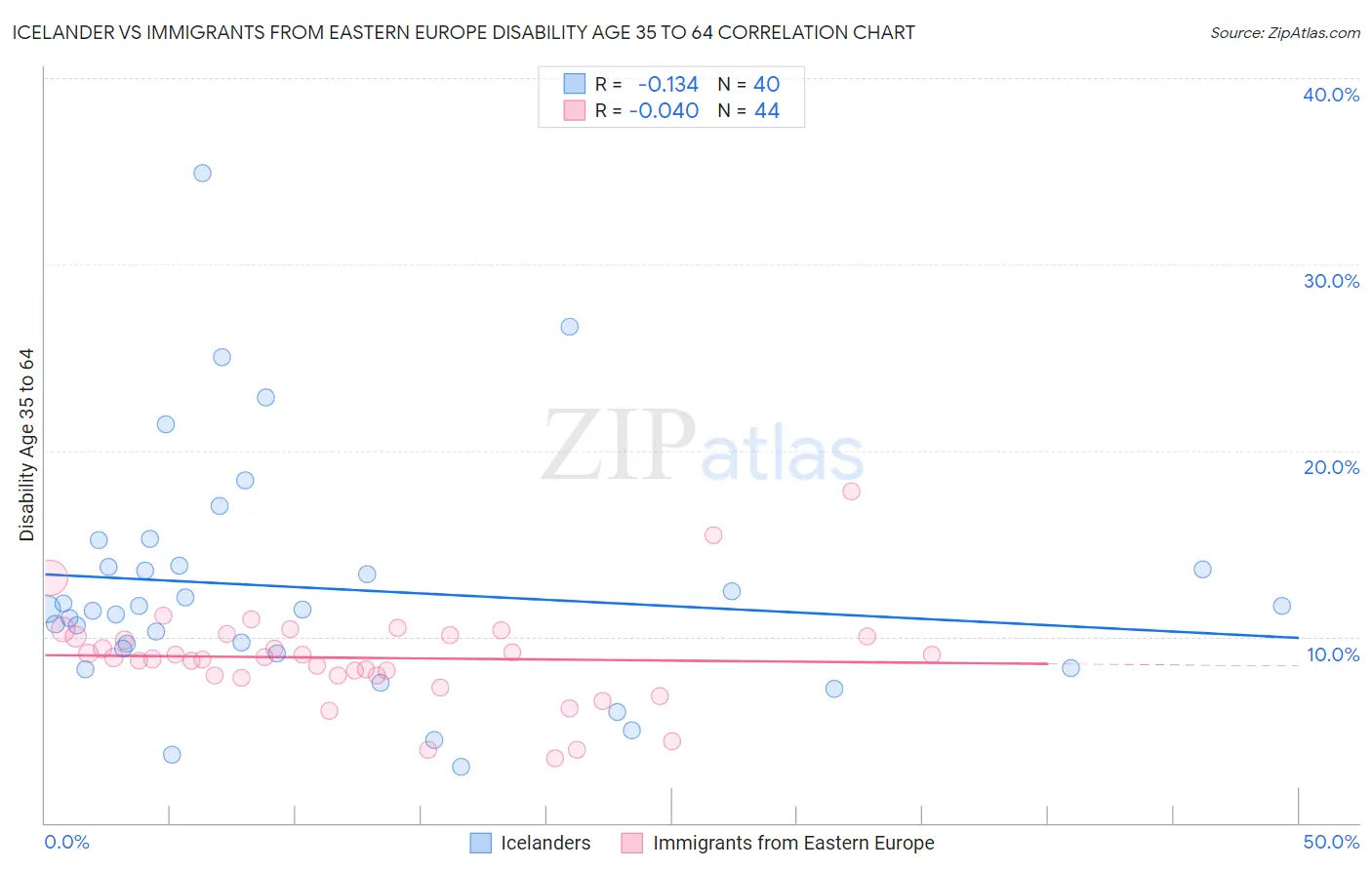 Icelander vs Immigrants from Eastern Europe Disability Age 35 to 64