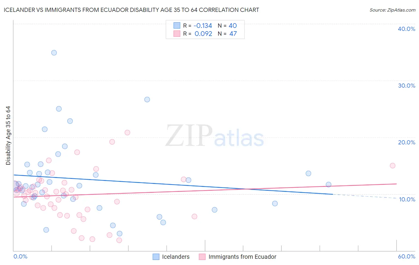 Icelander vs Immigrants from Ecuador Disability Age 35 to 64