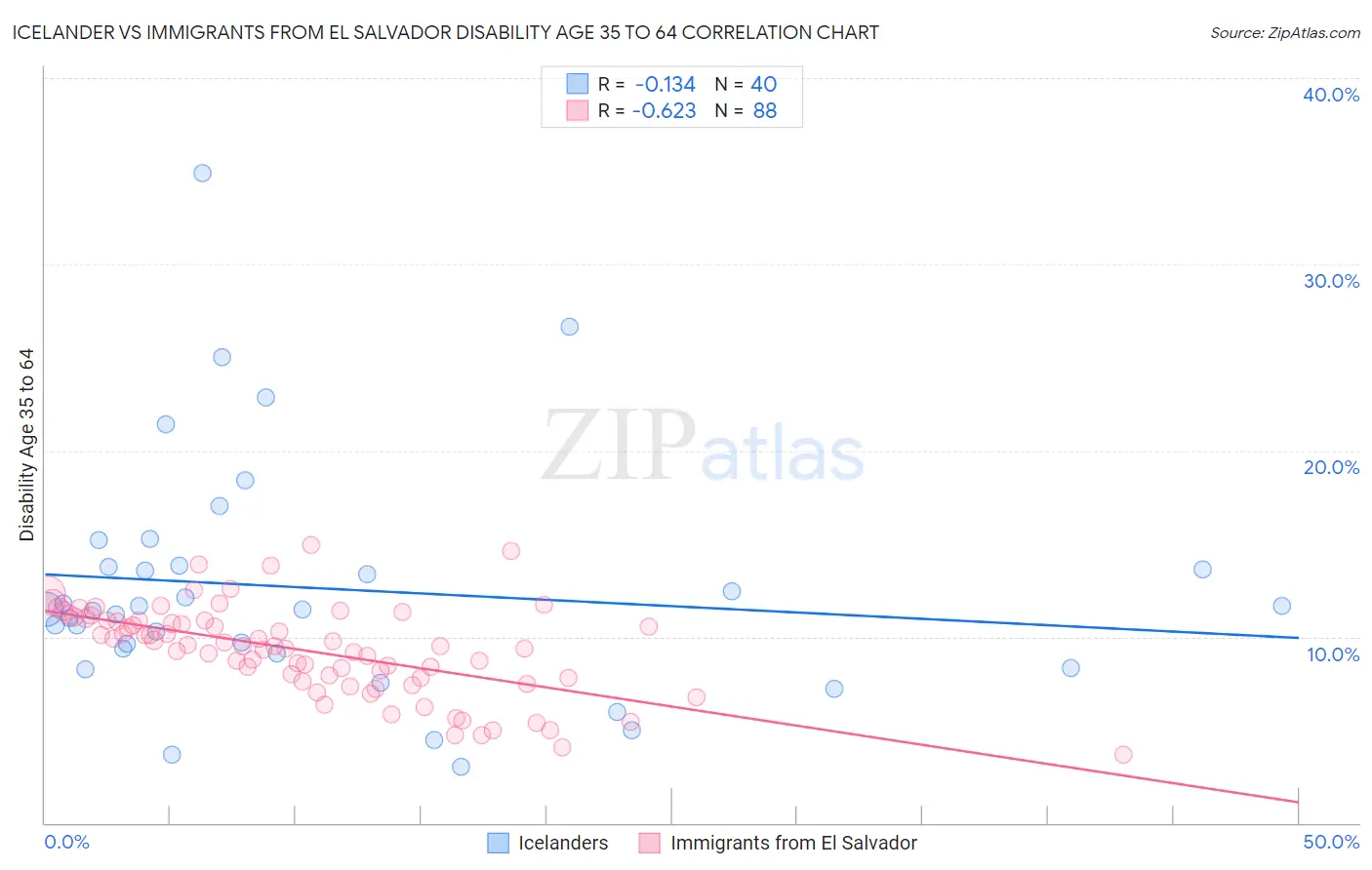 Icelander vs Immigrants from El Salvador Disability Age 35 to 64