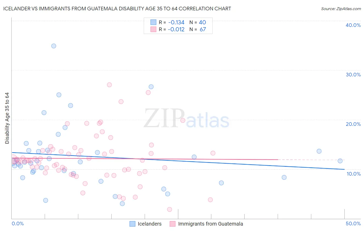 Icelander vs Immigrants from Guatemala Disability Age 35 to 64