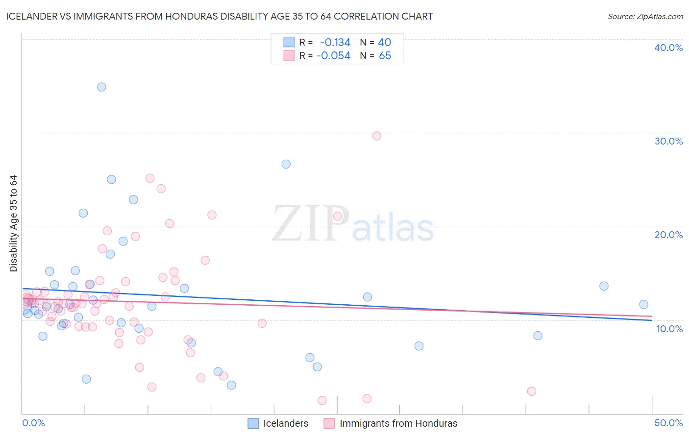 Icelander vs Immigrants from Honduras Disability Age 35 to 64