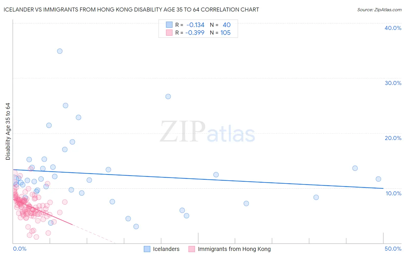 Icelander vs Immigrants from Hong Kong Disability Age 35 to 64