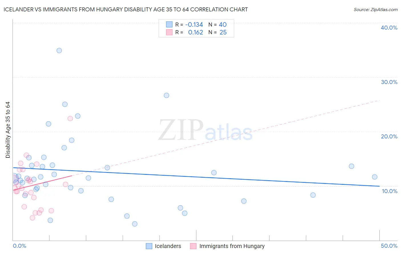 Icelander vs Immigrants from Hungary Disability Age 35 to 64