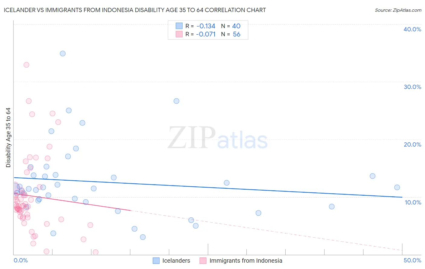 Icelander vs Immigrants from Indonesia Disability Age 35 to 64