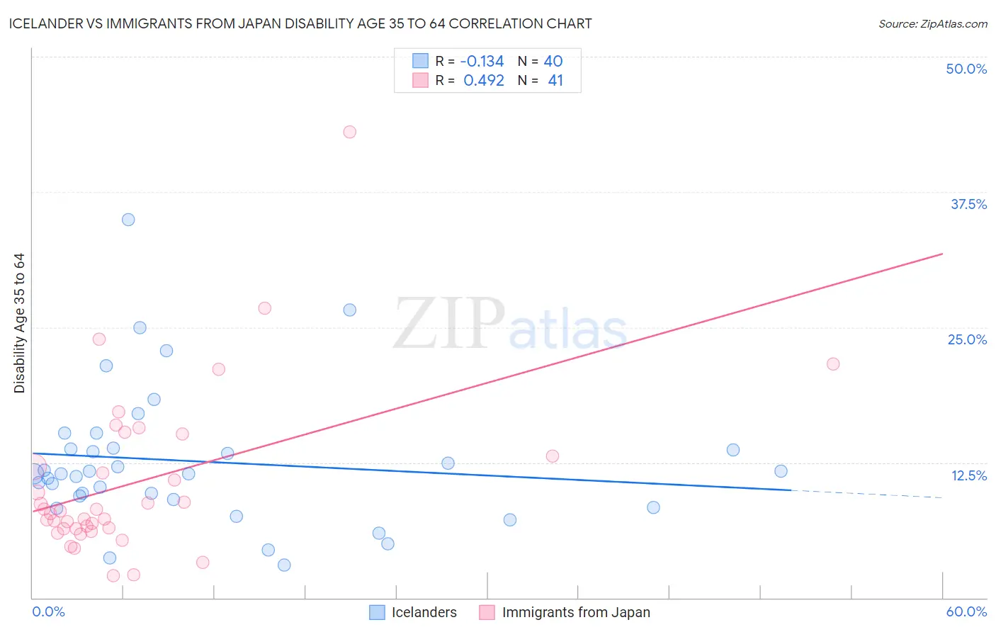 Icelander vs Immigrants from Japan Disability Age 35 to 64