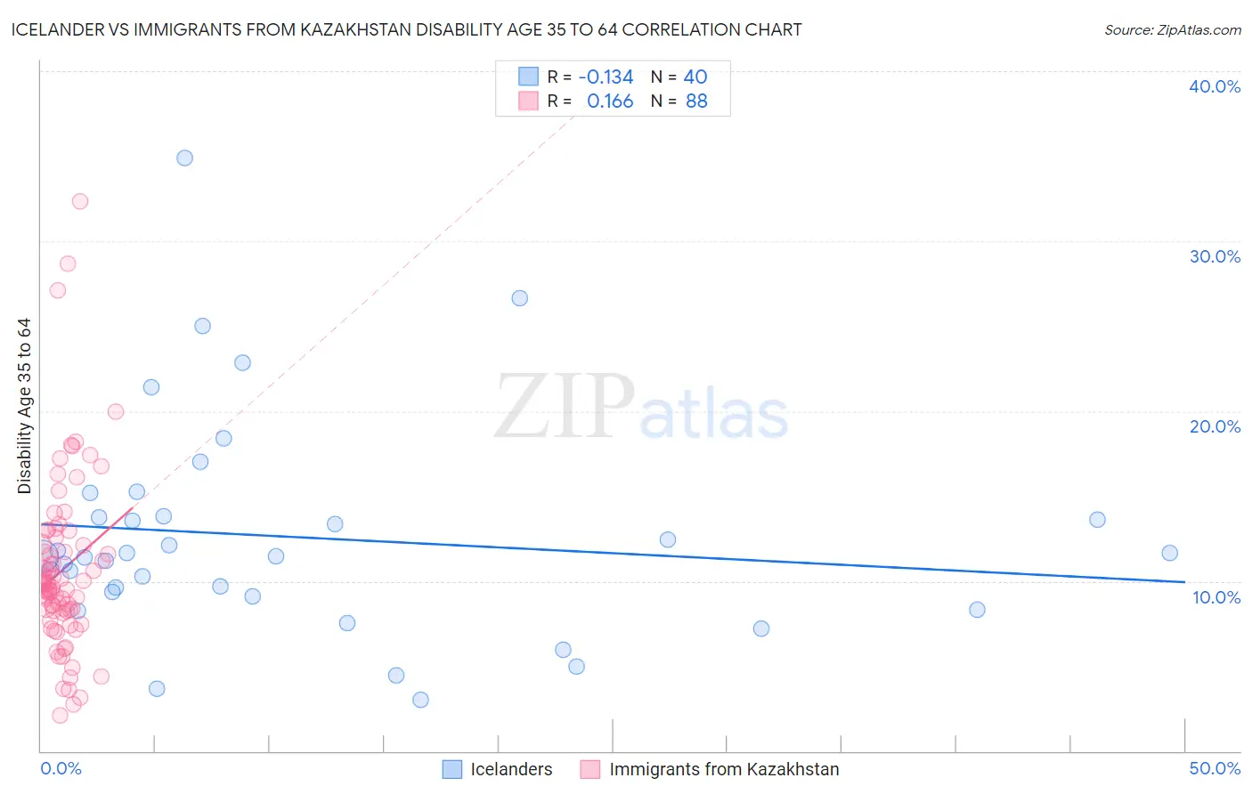 Icelander vs Immigrants from Kazakhstan Disability Age 35 to 64