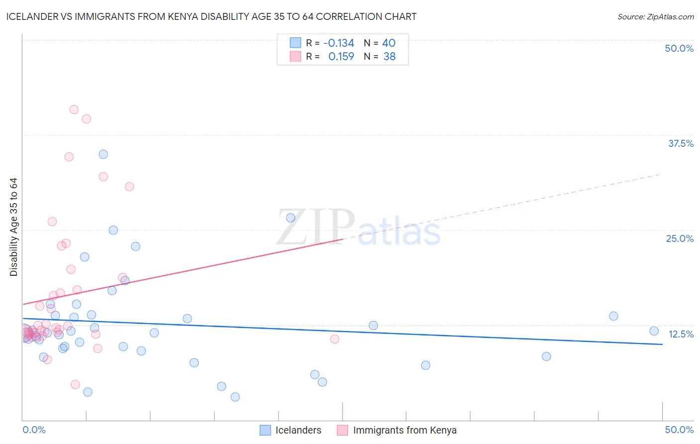 Icelander vs Immigrants from Kenya Disability Age 35 to 64