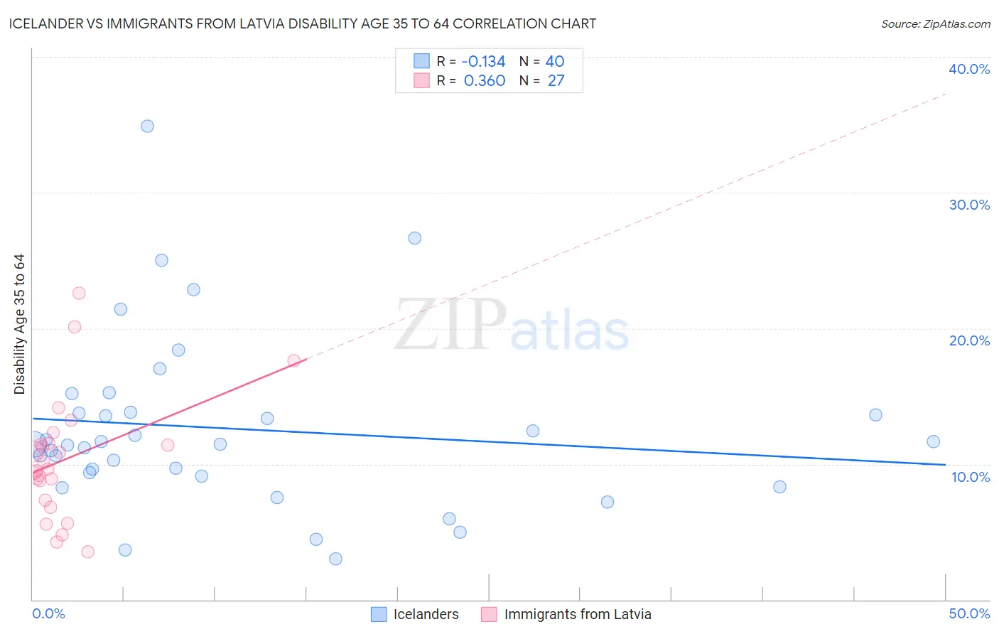 Icelander vs Immigrants from Latvia Disability Age 35 to 64