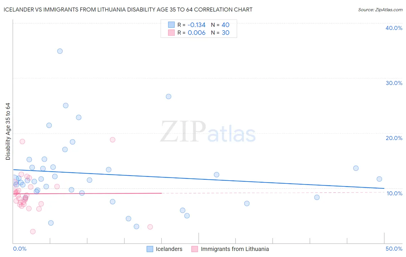 Icelander vs Immigrants from Lithuania Disability Age 35 to 64