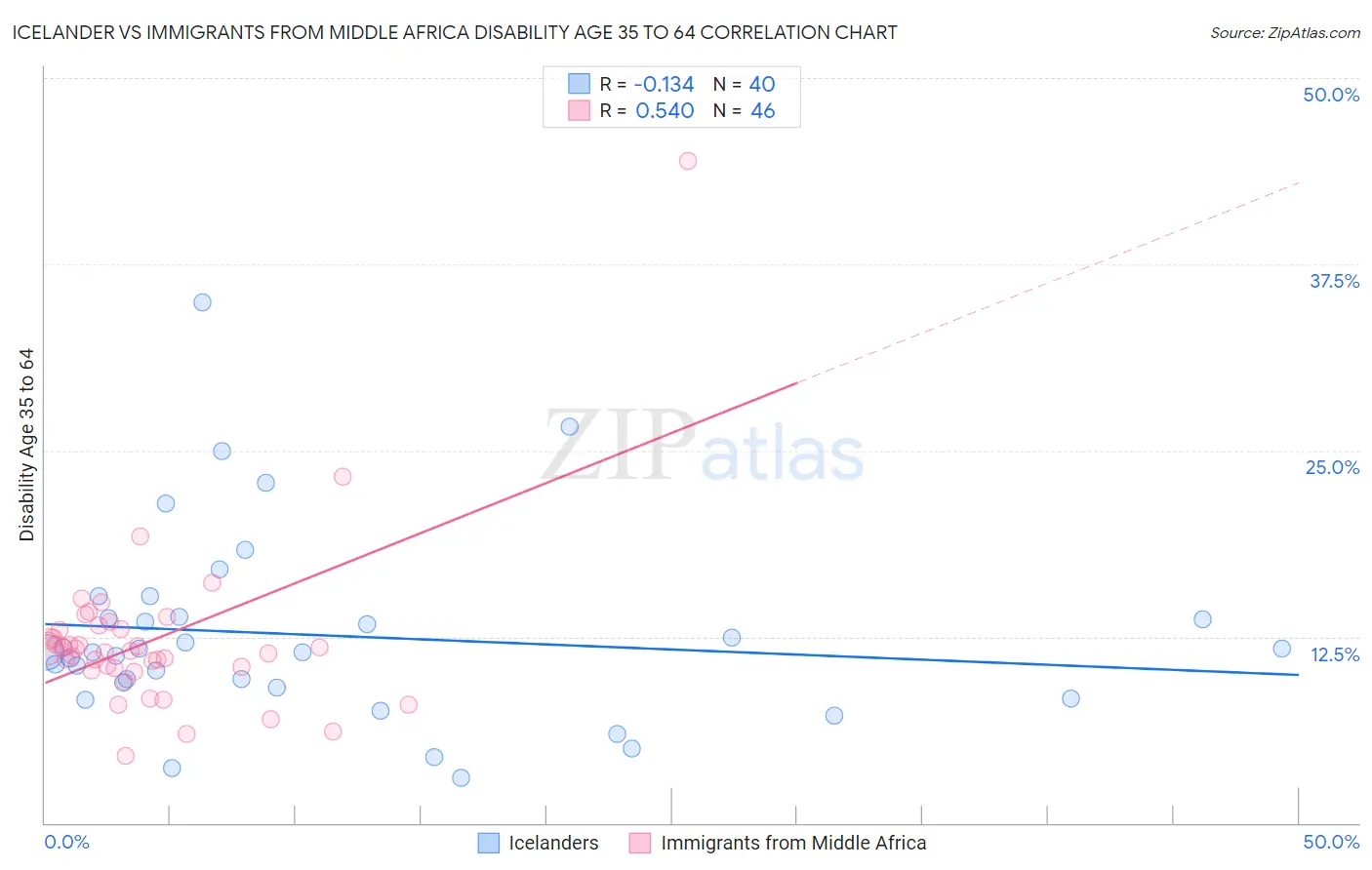 Icelander vs Immigrants from Middle Africa Disability Age 35 to 64