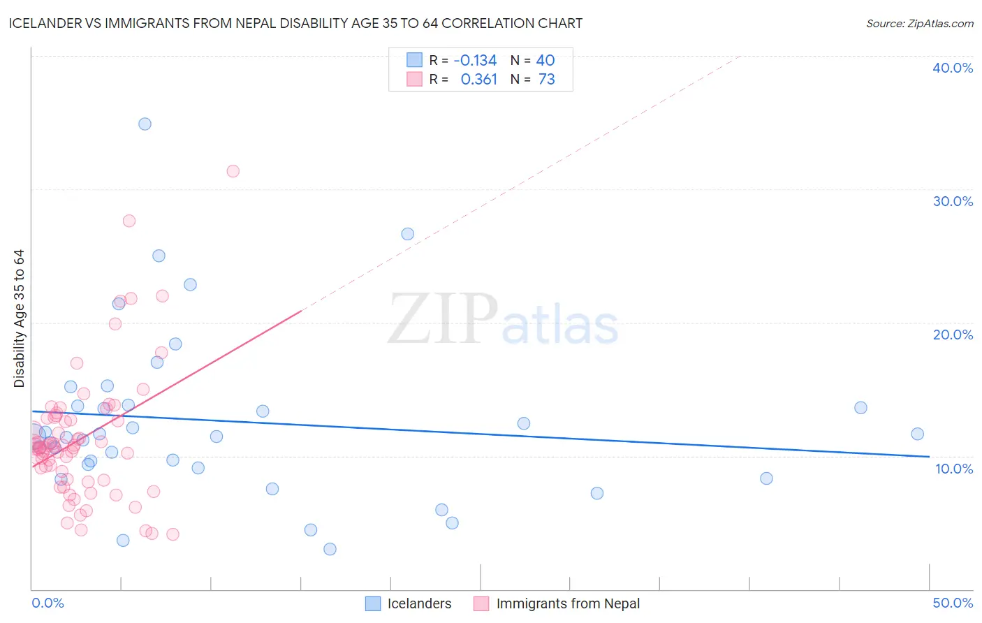 Icelander vs Immigrants from Nepal Disability Age 35 to 64