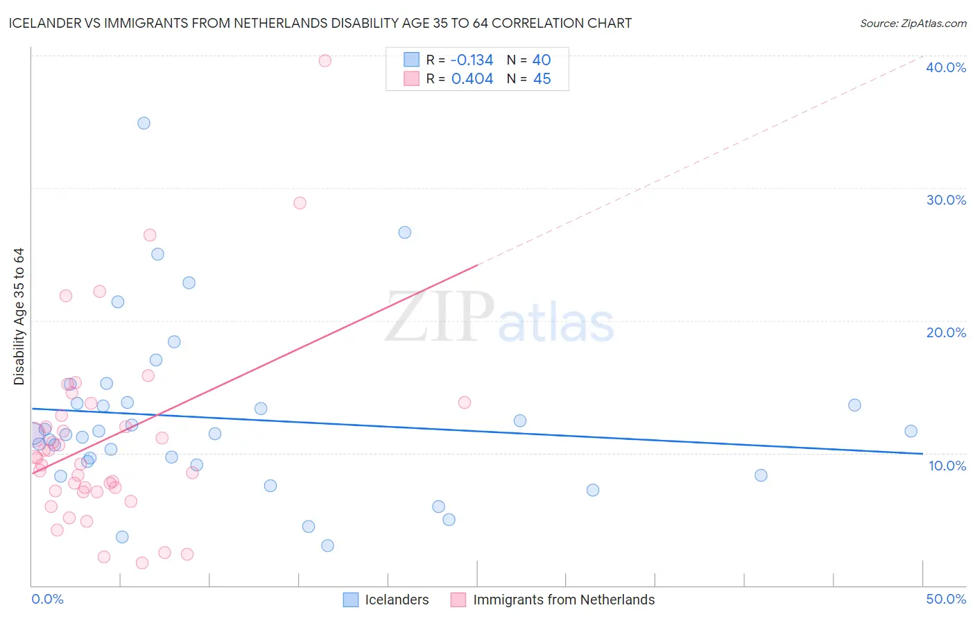 Icelander vs Immigrants from Netherlands Disability Age 35 to 64