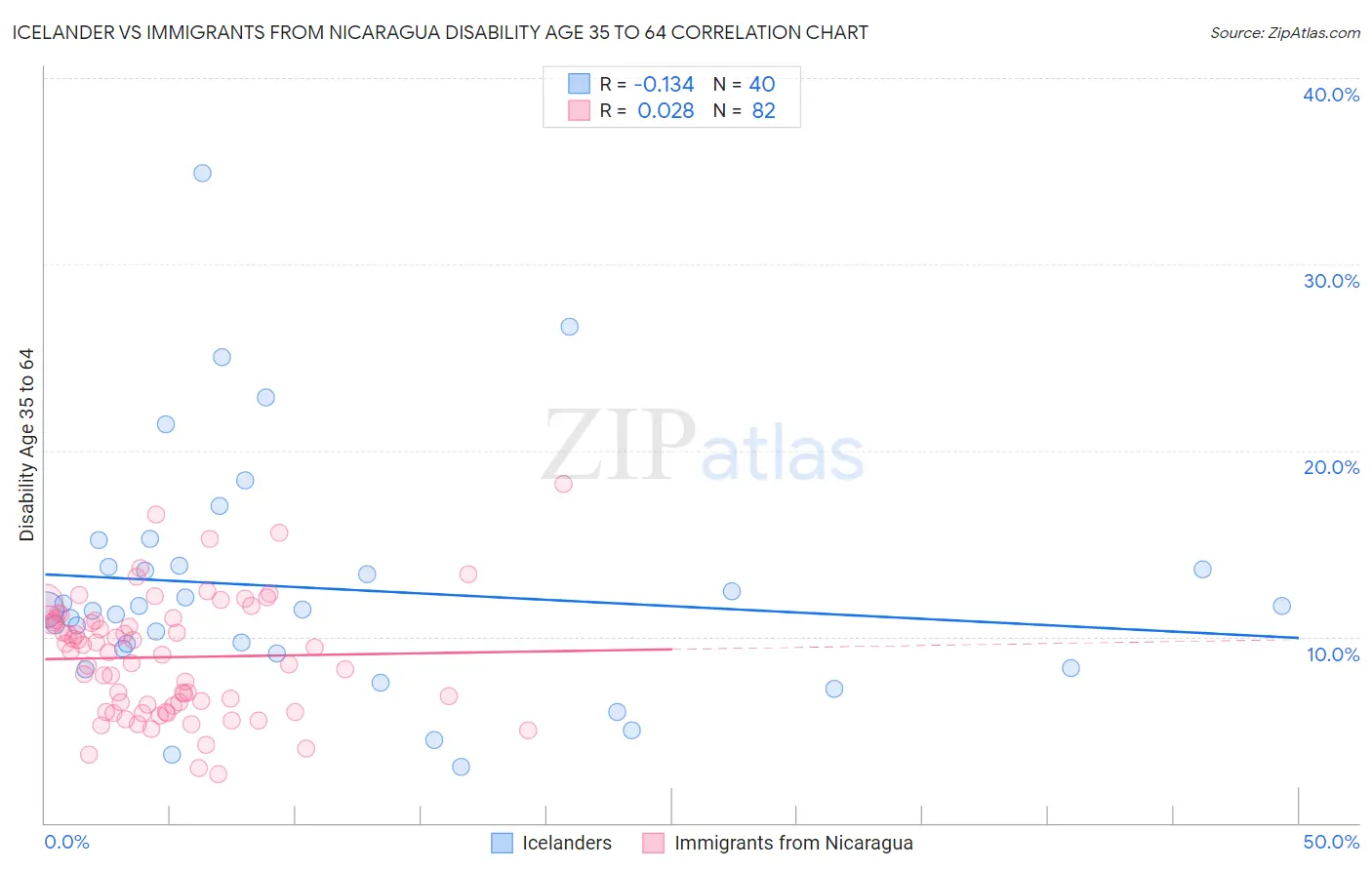 Icelander vs Immigrants from Nicaragua Disability Age 35 to 64