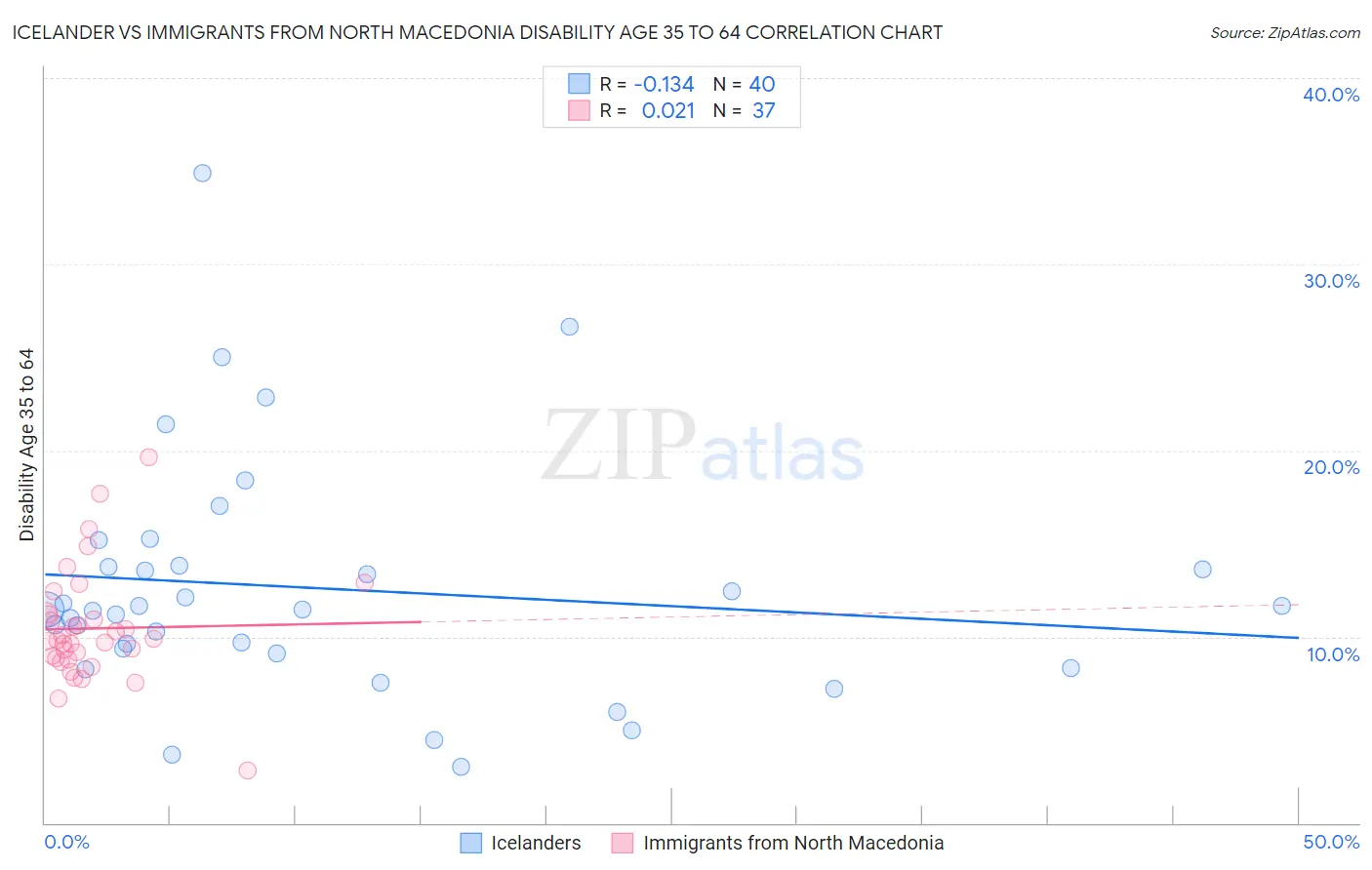 Icelander vs Immigrants from North Macedonia Disability Age 35 to 64