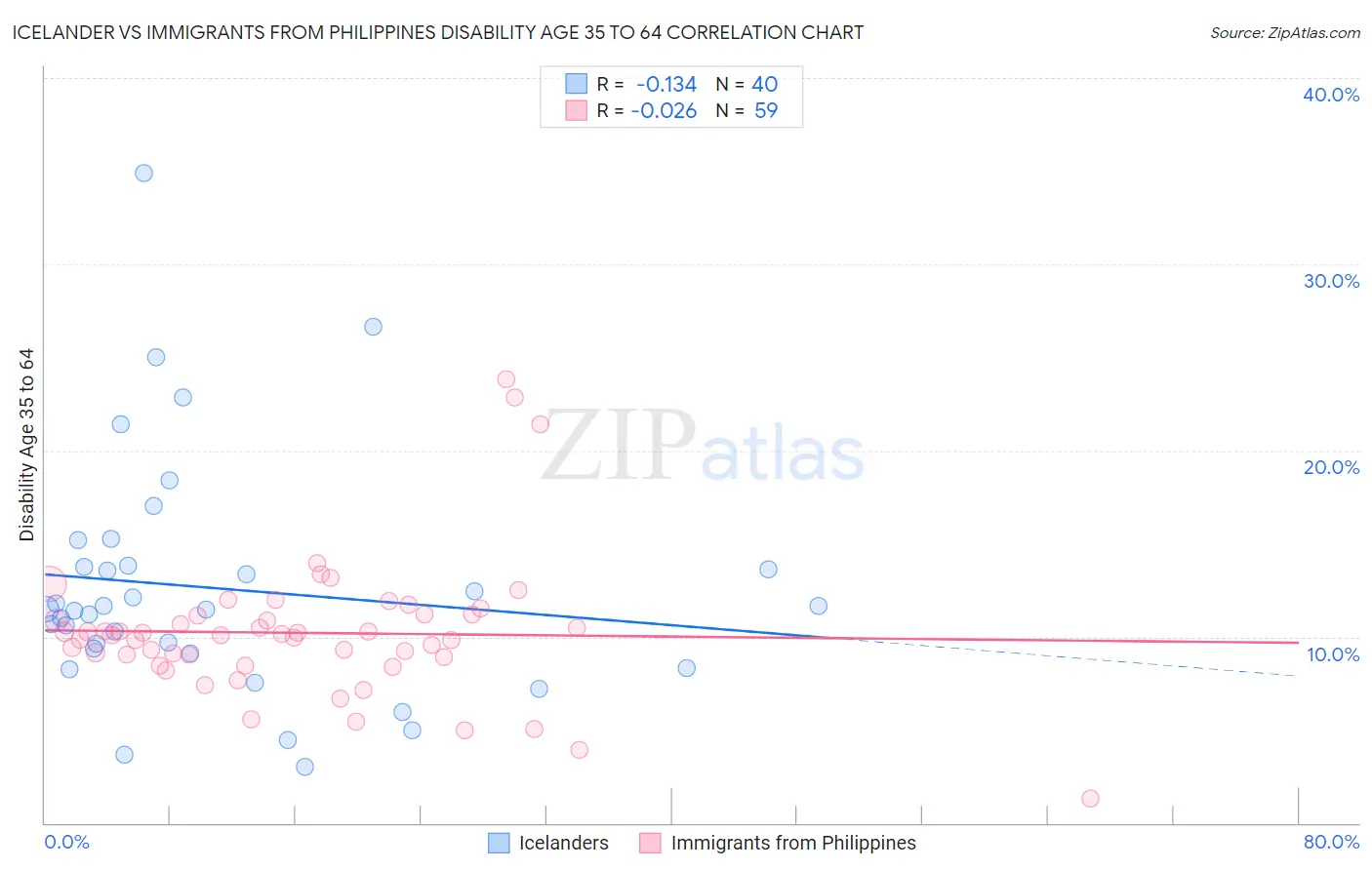 Icelander vs Immigrants from Philippines Disability Age 35 to 64