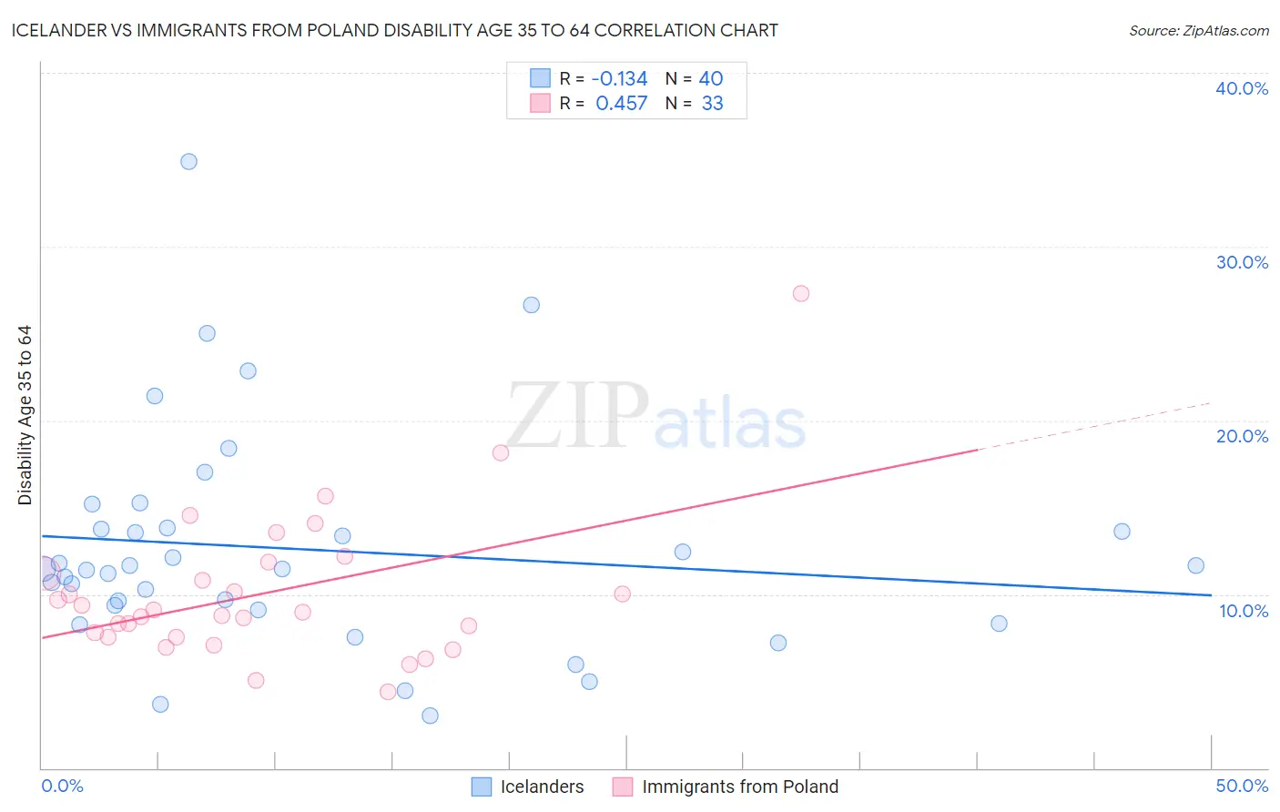 Icelander vs Immigrants from Poland Disability Age 35 to 64