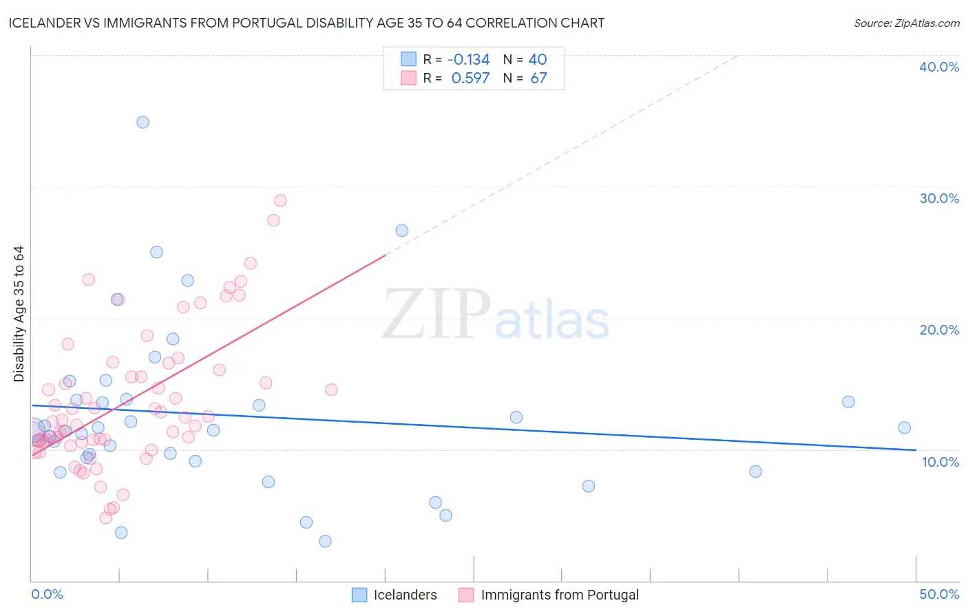 Icelander vs Immigrants from Portugal Disability Age 35 to 64