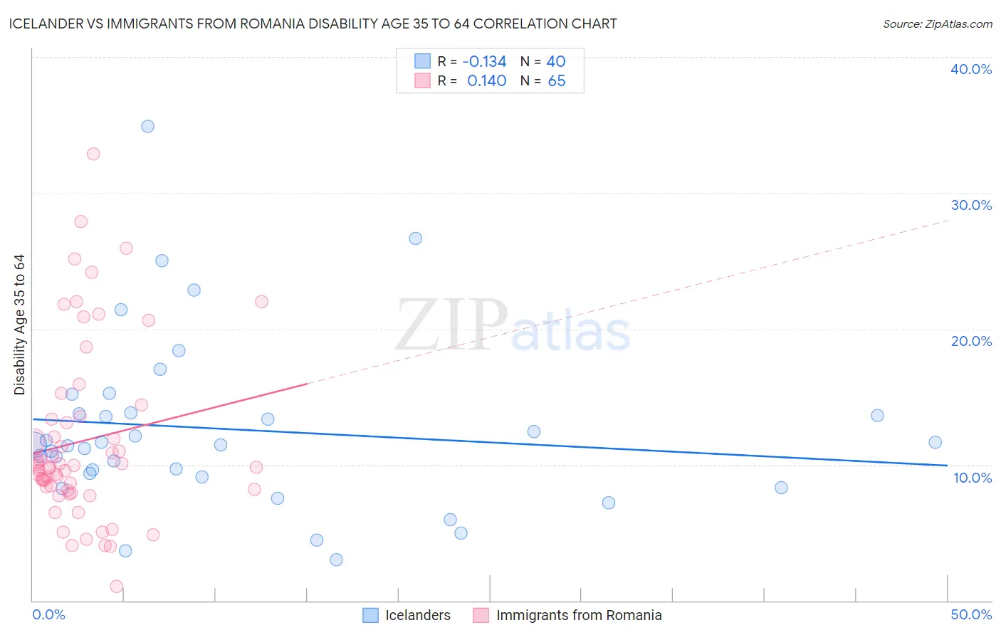 Icelander vs Immigrants from Romania Disability Age 35 to 64