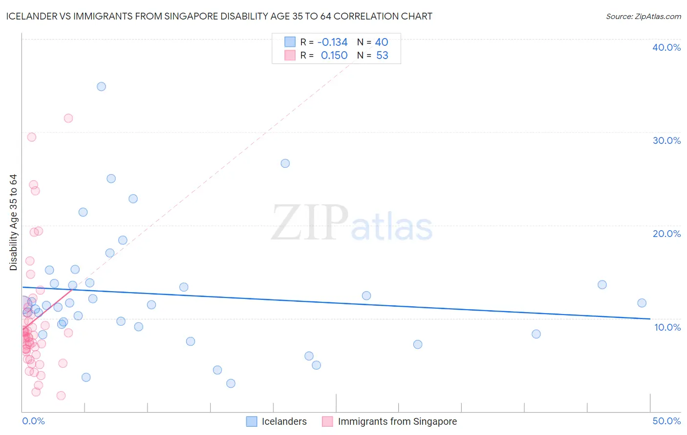 Icelander vs Immigrants from Singapore Disability Age 35 to 64