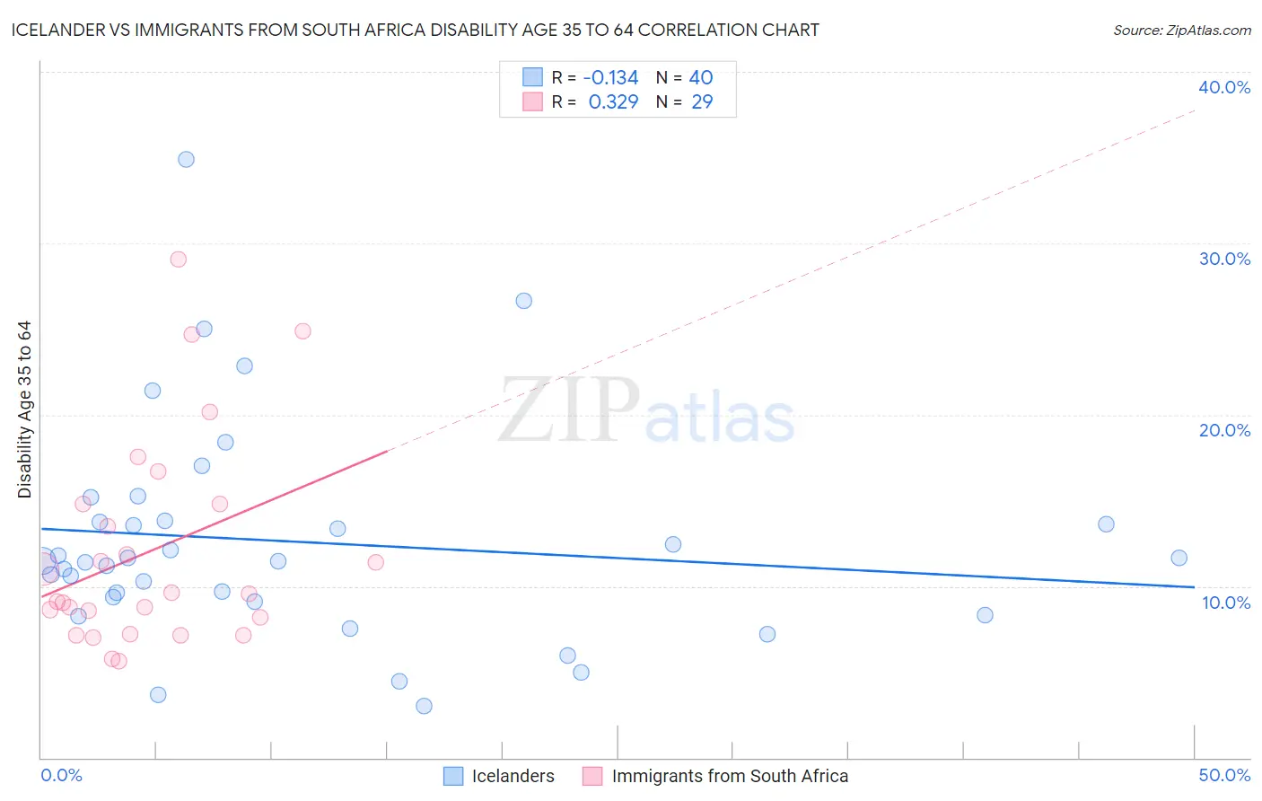 Icelander vs Immigrants from South Africa Disability Age 35 to 64