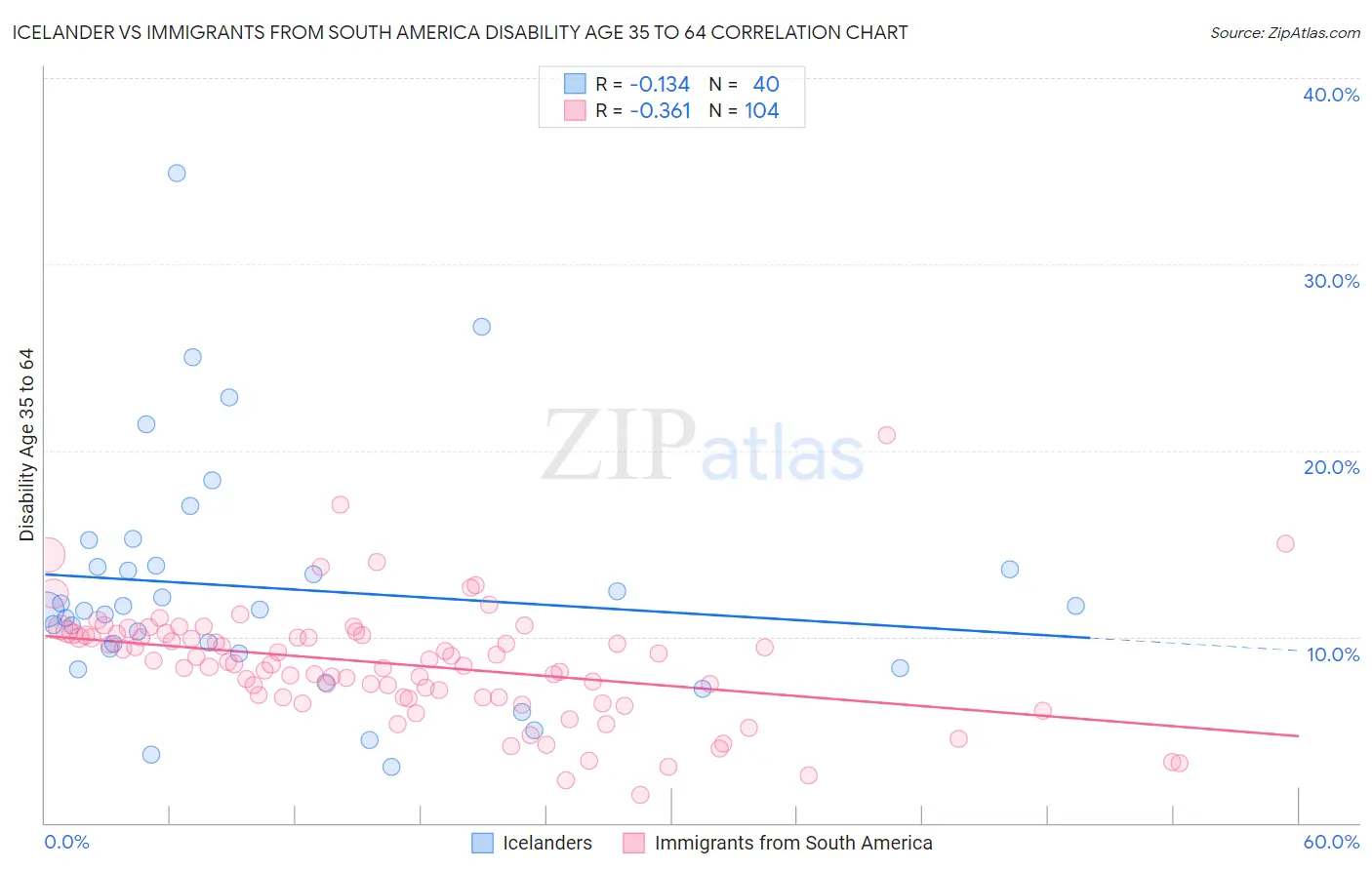 Icelander vs Immigrants from South America Disability Age 35 to 64