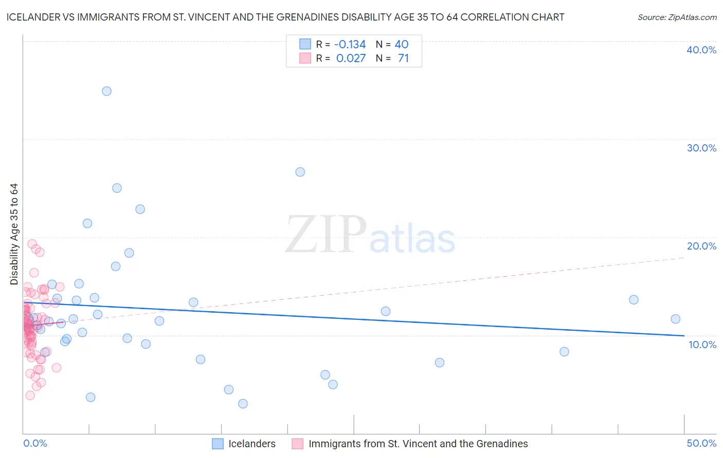 Icelander vs Immigrants from St. Vincent and the Grenadines Disability Age 35 to 64