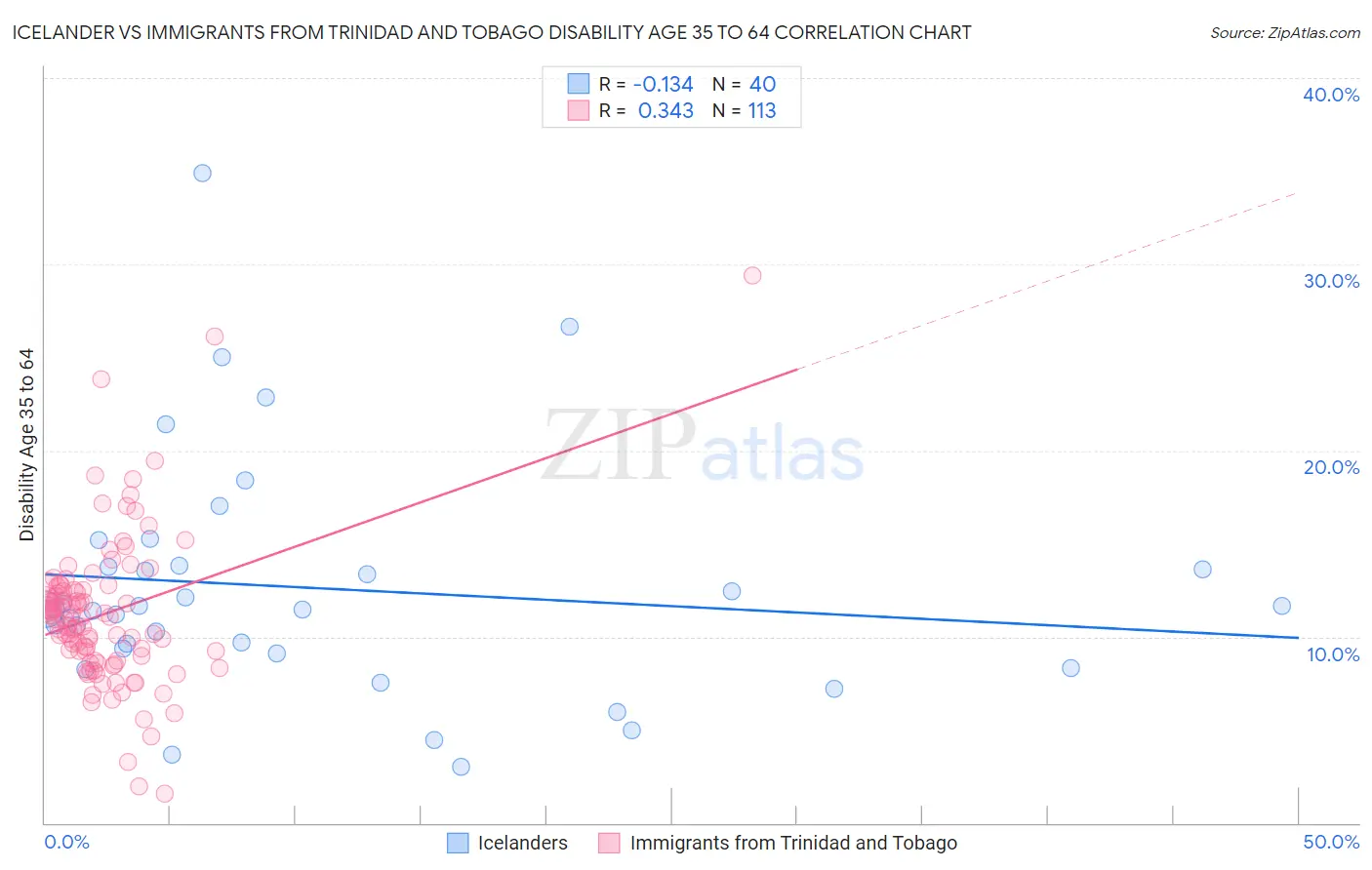 Icelander vs Immigrants from Trinidad and Tobago Disability Age 35 to 64