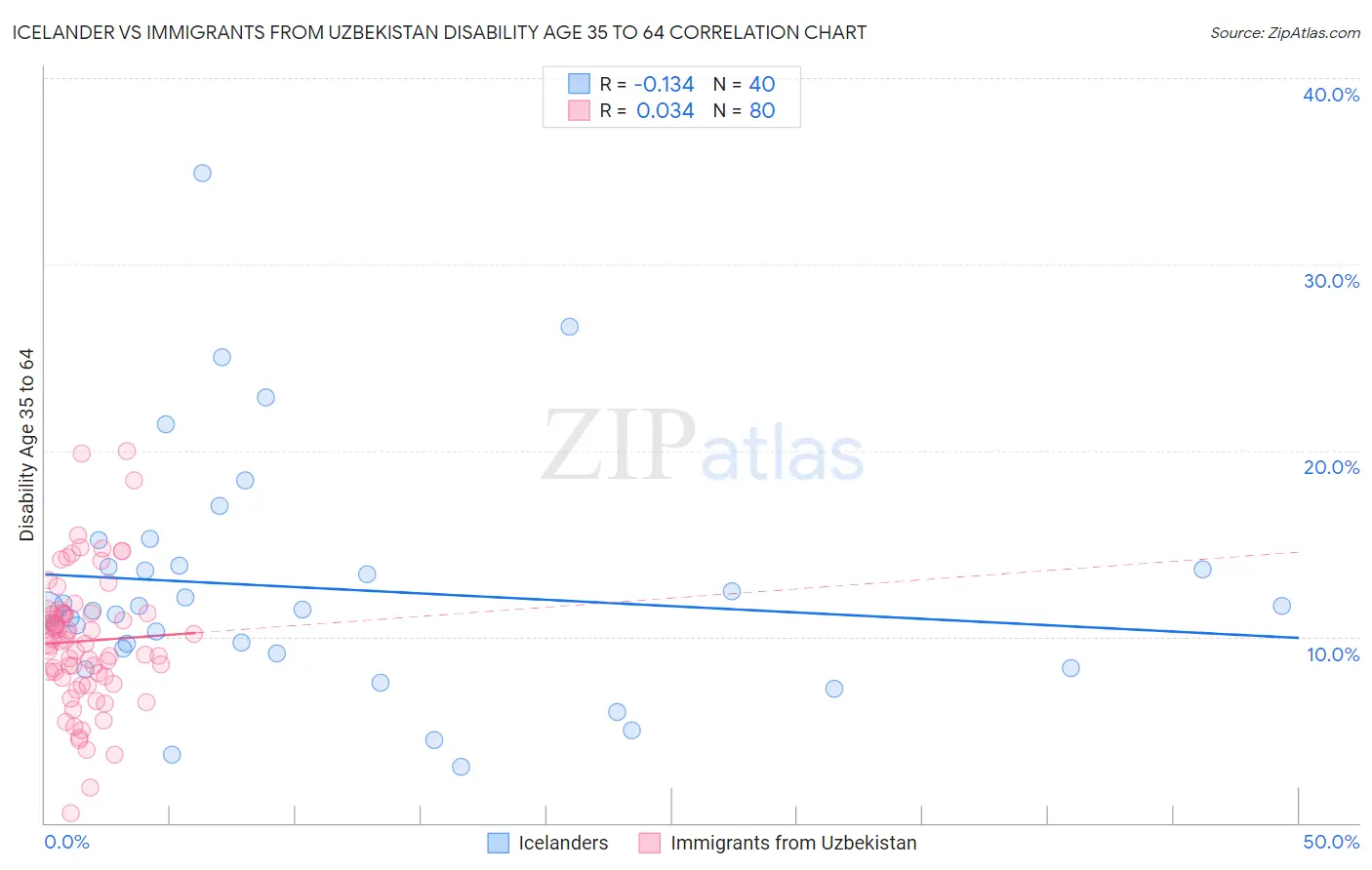 Icelander vs Immigrants from Uzbekistan Disability Age 35 to 64