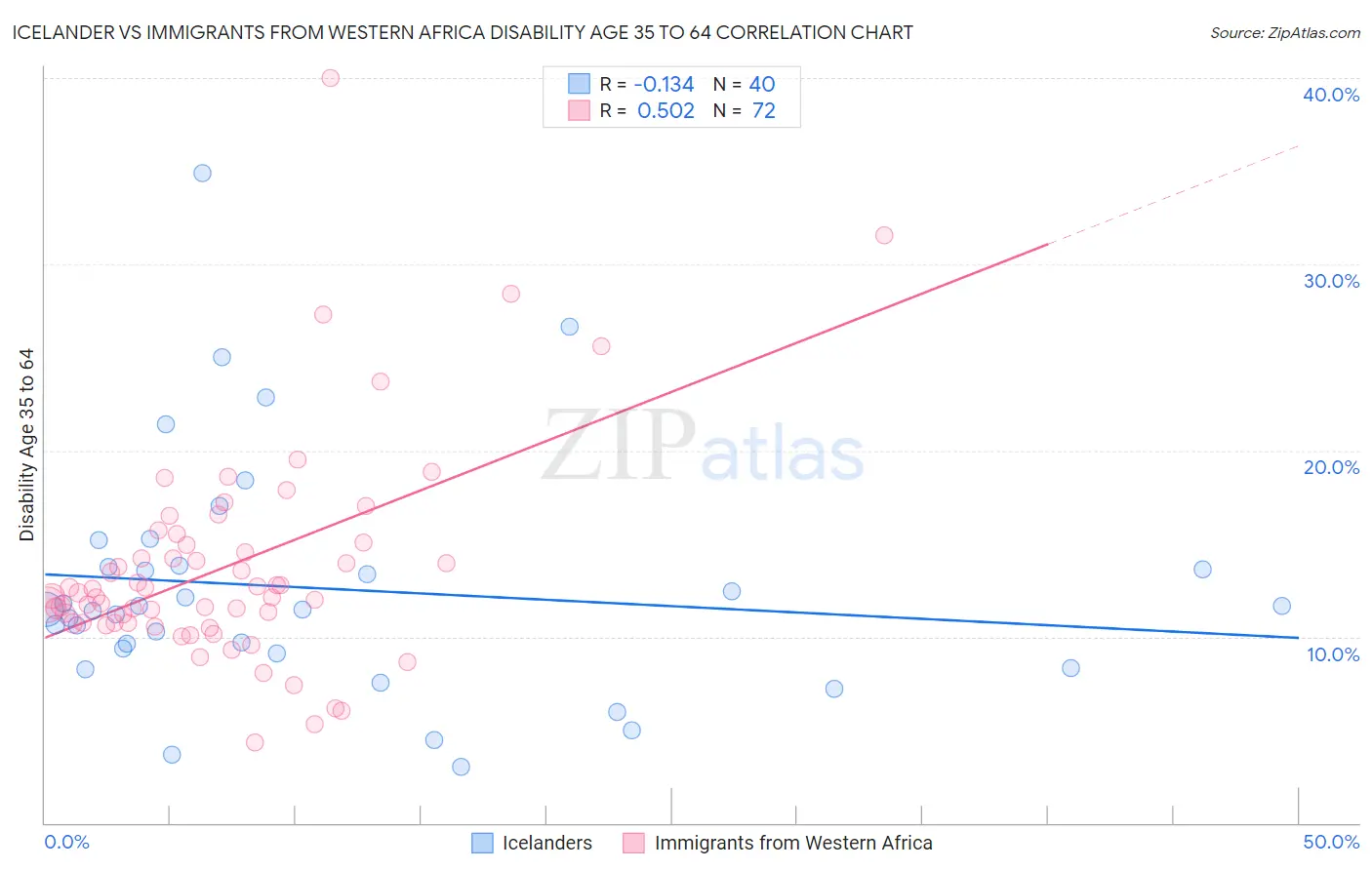 Icelander vs Immigrants from Western Africa Disability Age 35 to 64