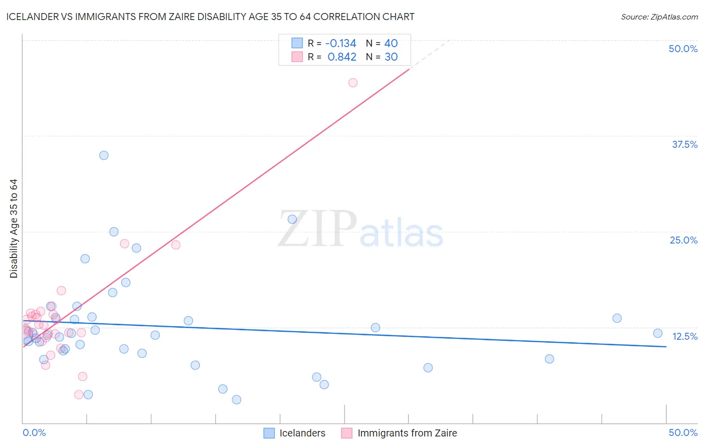 Icelander vs Immigrants from Zaire Disability Age 35 to 64