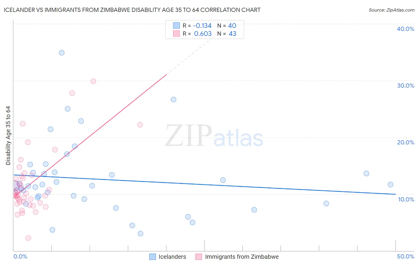 Icelander vs Immigrants from Zimbabwe Disability Age 35 to 64