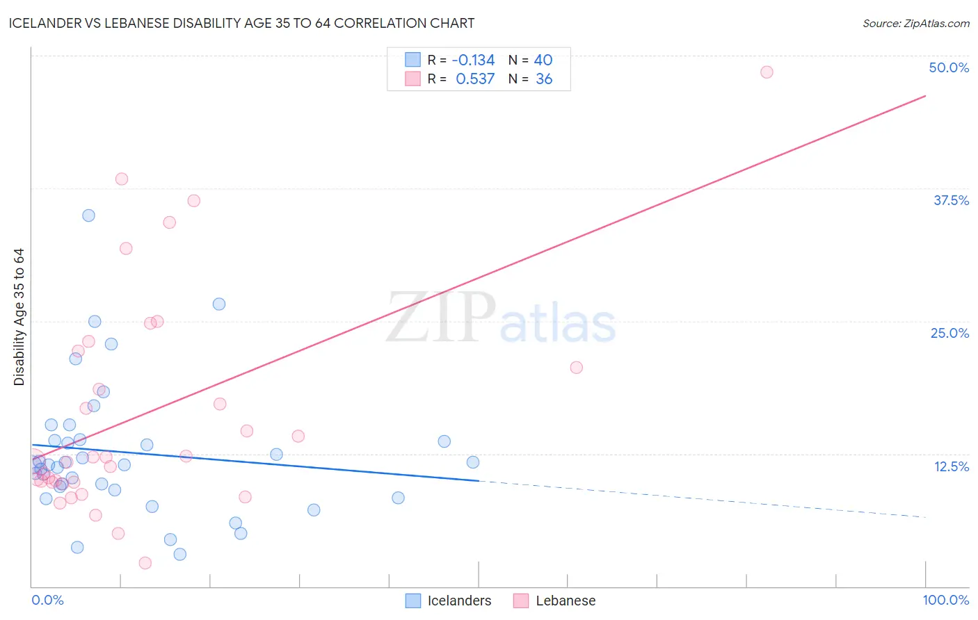 Icelander vs Lebanese Disability Age 35 to 64