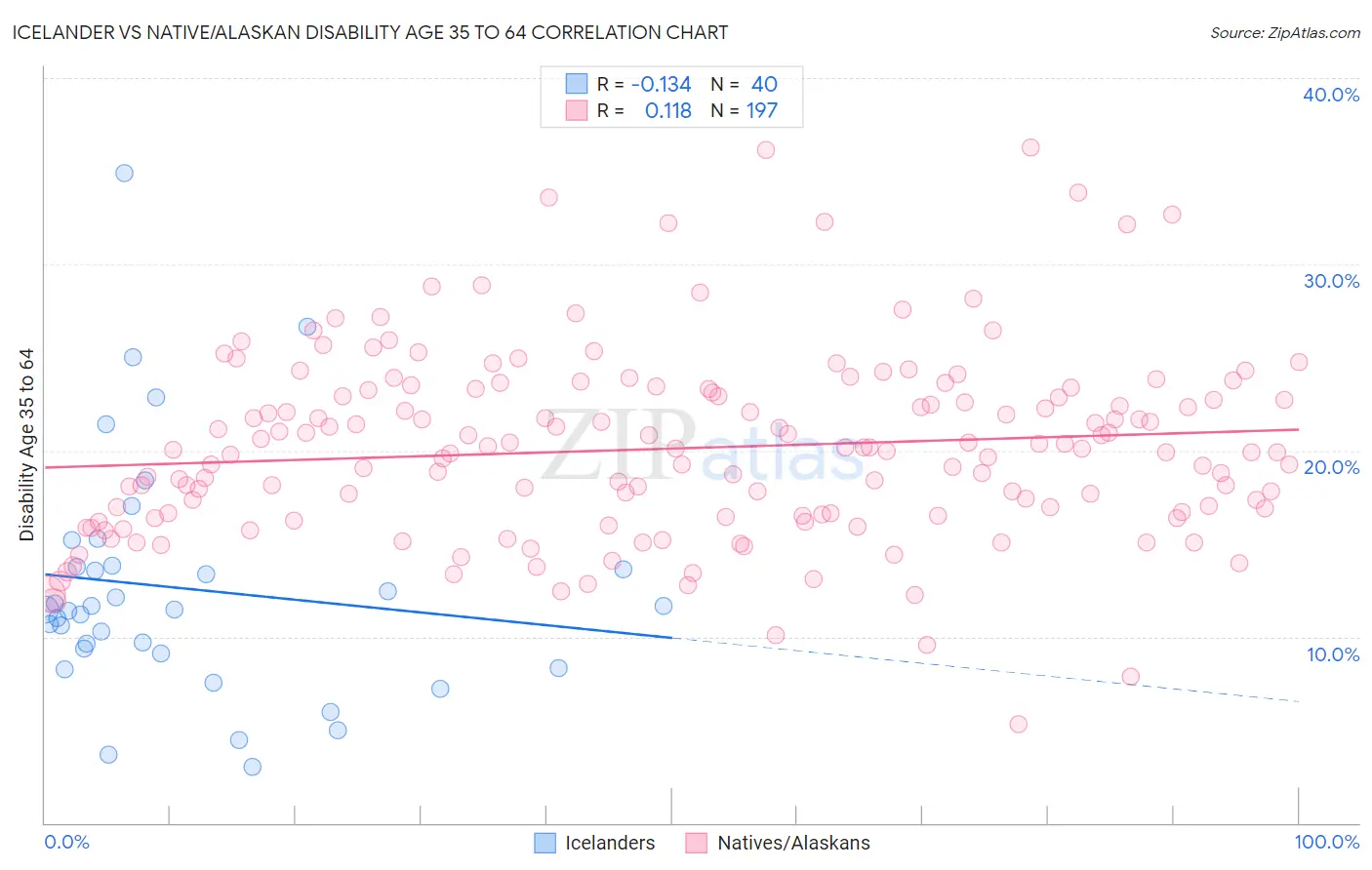 Icelander vs Native/Alaskan Disability Age 35 to 64