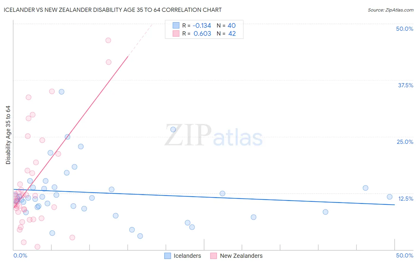 Icelander vs New Zealander Disability Age 35 to 64