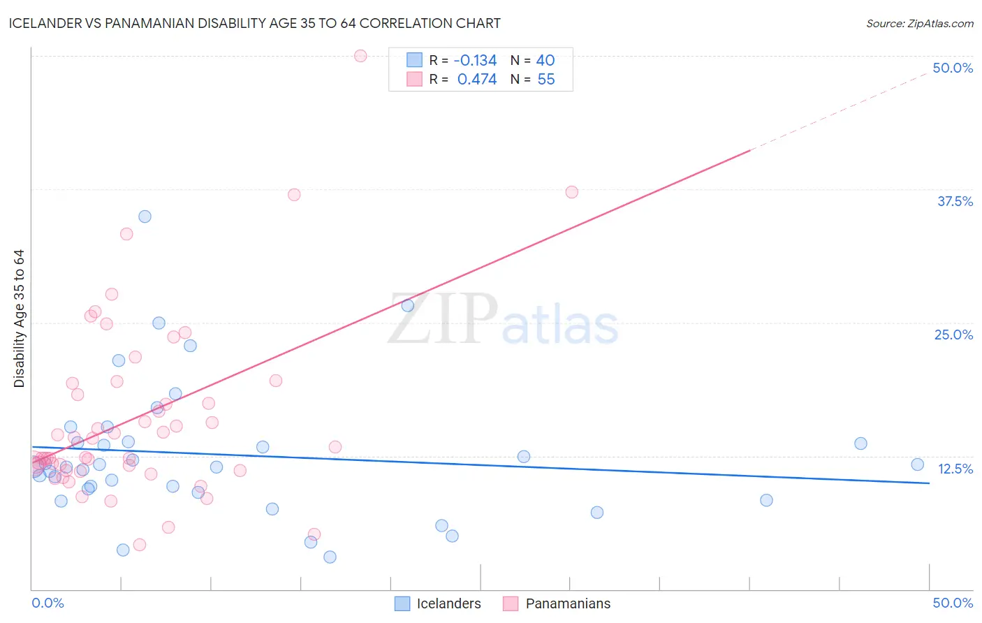 Icelander vs Panamanian Disability Age 35 to 64