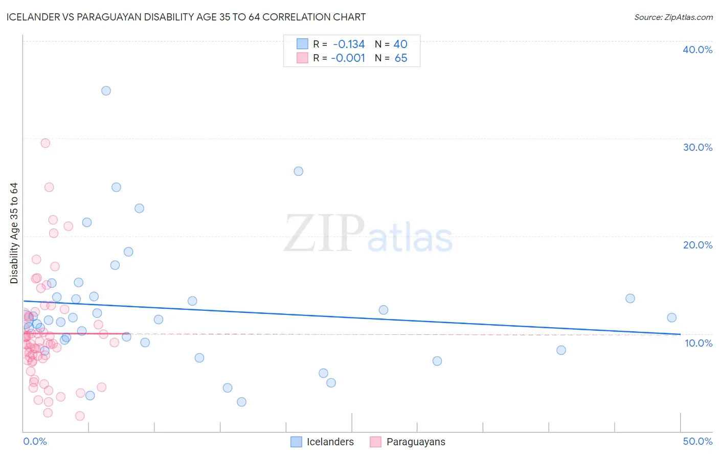 Icelander vs Paraguayan Disability Age 35 to 64