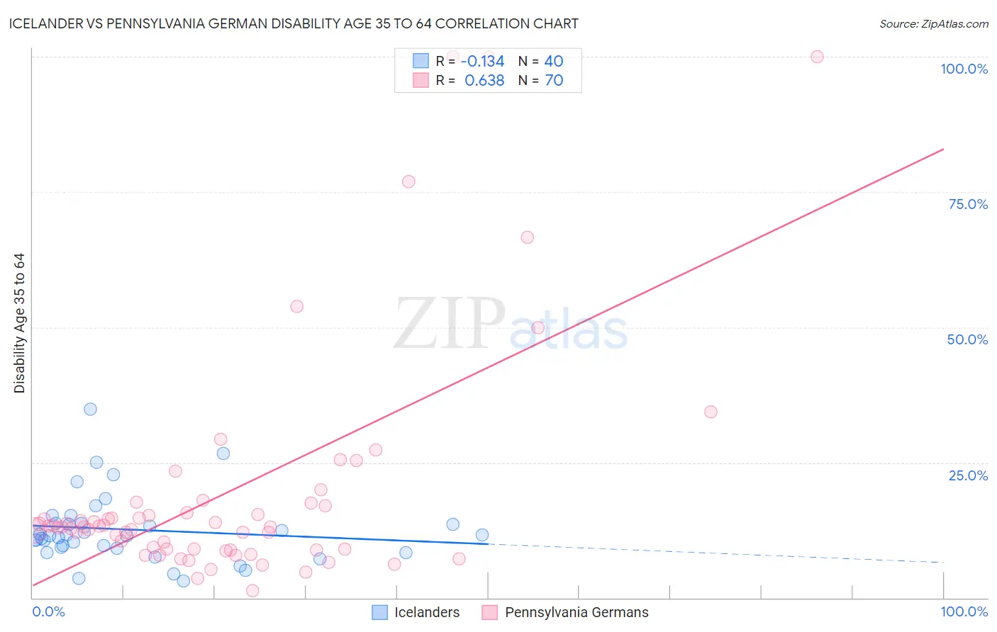 Icelander vs Pennsylvania German Disability Age 35 to 64