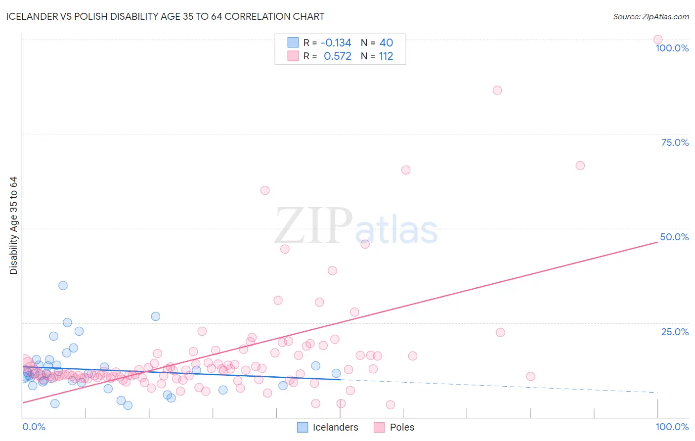 Icelander vs Polish Disability Age 35 to 64