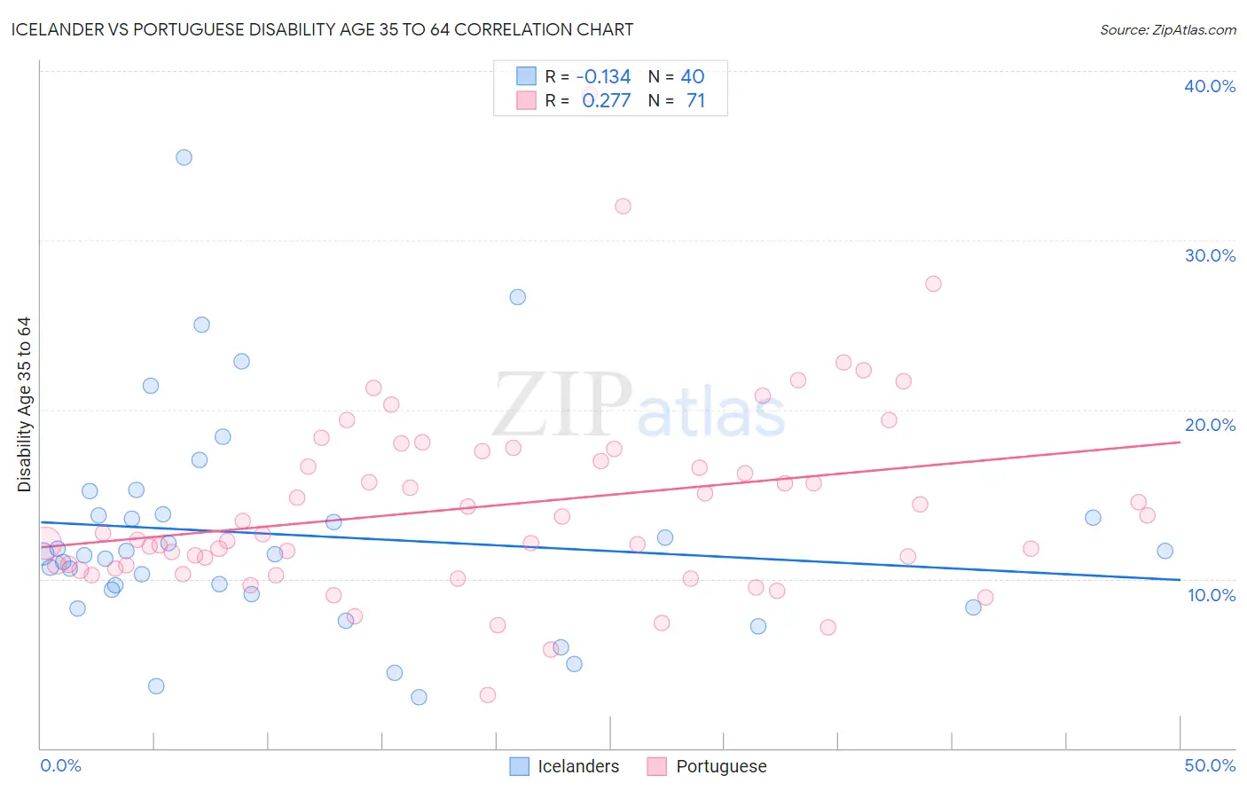 Icelander vs Portuguese Disability Age 35 to 64