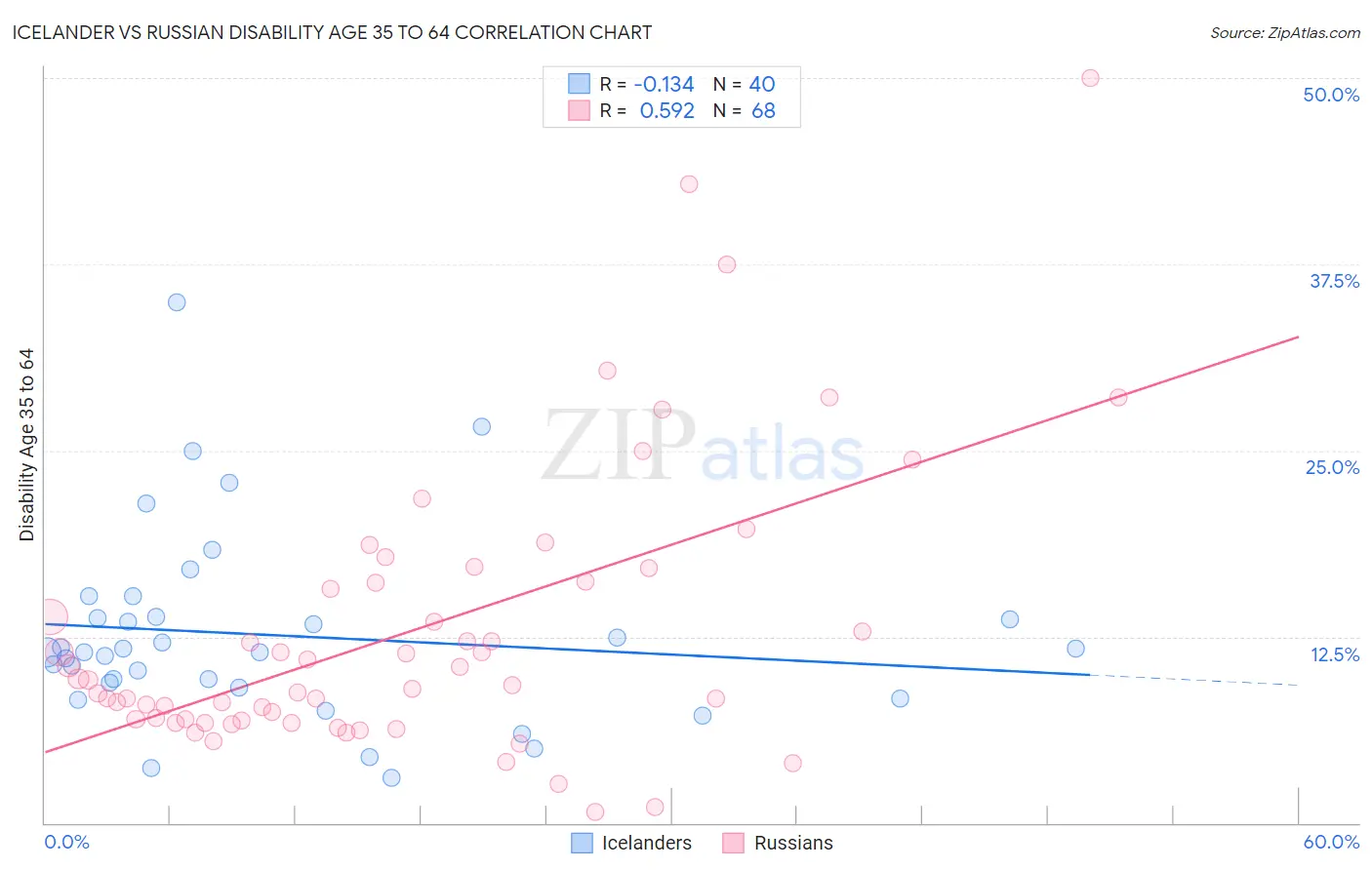 Icelander vs Russian Disability Age 35 to 64