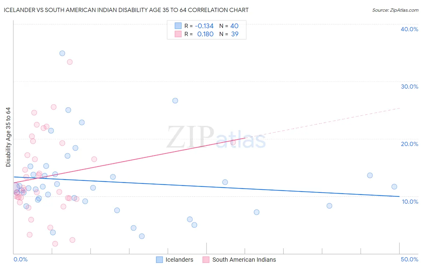 Icelander vs South American Indian Disability Age 35 to 64