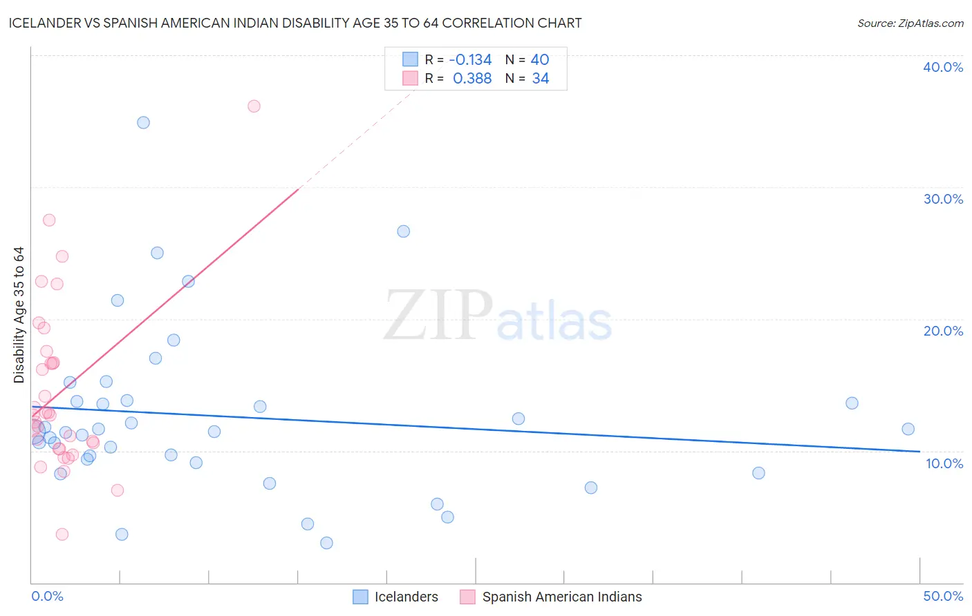 Icelander vs Spanish American Indian Disability Age 35 to 64